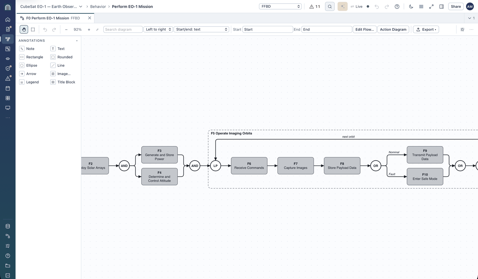 Functional flow block diagram of the EO-1 mission with AND branches, an imaging loop and an OR branch between nominal data transmission and safe mode