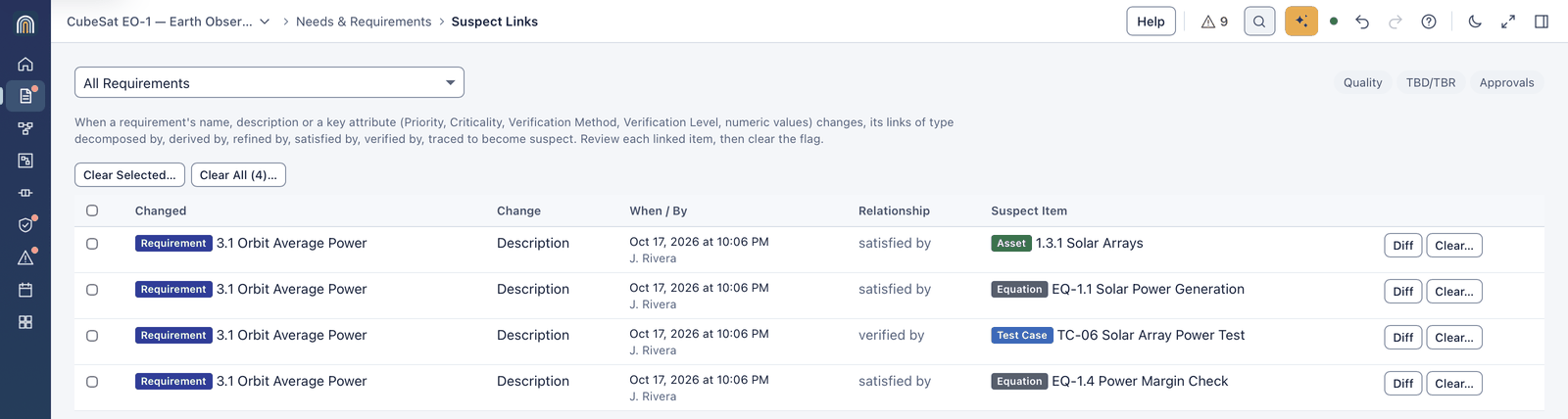 Suspect Links page after the first review: F3 and F3.1 are cleared, and four rows remain for 3.1 Orbit Average Power, changed in its Description by J. Rivera: 1.3.1 Solar Arrays, EQ-1.1 Solar Power Generation and EQ-1.4 Power Margin Check (satisfied by) and TC-06 Solar Array Power Test (verified by), each with Diff and Clear buttons; Clear All shows 4