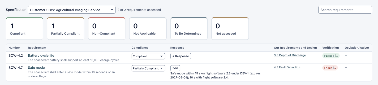 Compliance Matrix for Customer SOW: Agricultural Imaging Service, 2 of 2 requirements assessed: SOW-4.2 Battery cycle life Compliant, answered by 3.3 Depth of Discharge, Passed; SOW-4.7 Safe mode Partially Compliant with a response naming DEV-1, answered by 4.3 Fault Detection, Failed