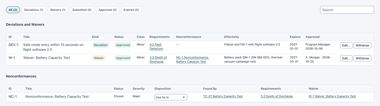 Deviations and Waivers page: DEV-1 against 4.3 Fault Detection and W-1 against 3.3 Depth of Discharge, both Approved, with effectivity, expiry and approver; below, nonconformance NC-1, Closed, Major, disposition Use As Is, found by TC-07, waiver W-1