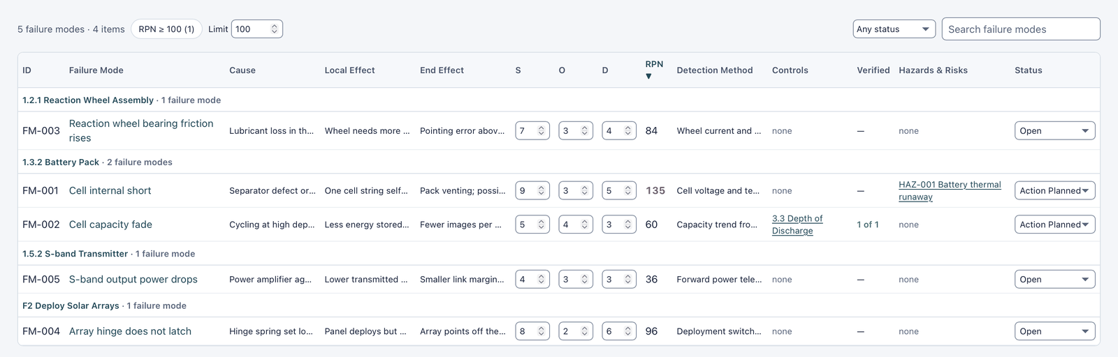 FMECA worksheet grouped by item: FM-001 Cell internal short with RPN 135 above the limit, FM-002 Cell capacity fade with severity 5, occurrence 4, detection 3, RPN 60, control 3.3 Depth of Discharge, 1 of 1 verified, Action Planned