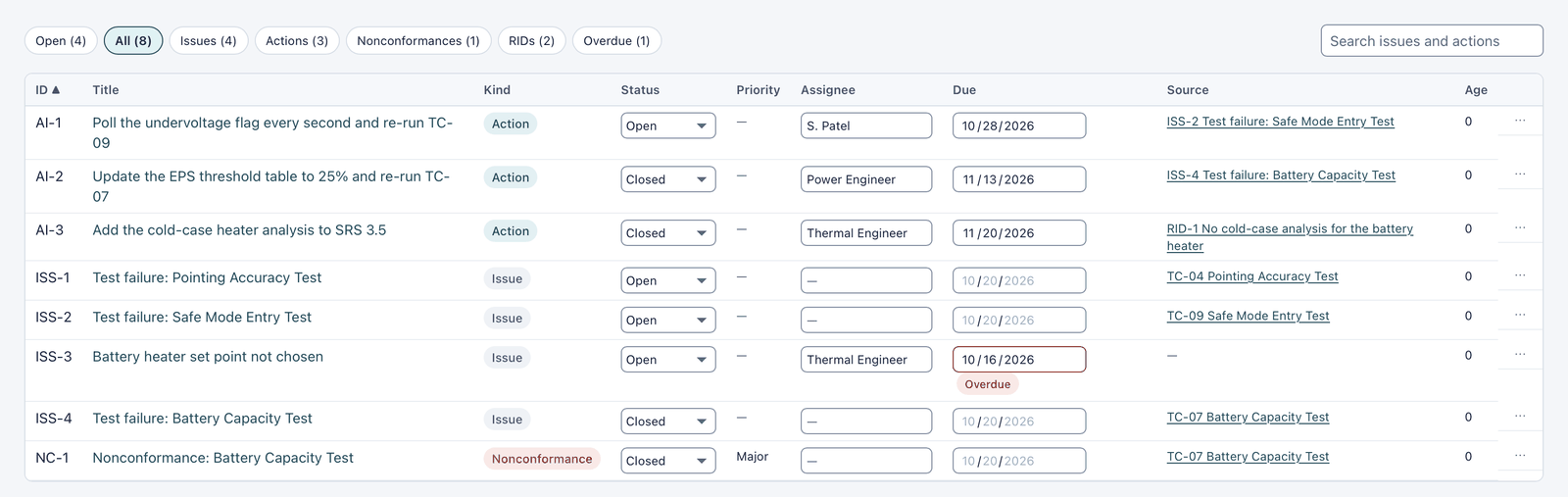 Issues and Actions register, all items: actions AI-1 to AI-3, issues ISS-1 to ISS-4 and nonconformance NC-1 with kind, status, assignee, due date and source; AI-2, AI-3, ISS-4 and NC-1 are Closed