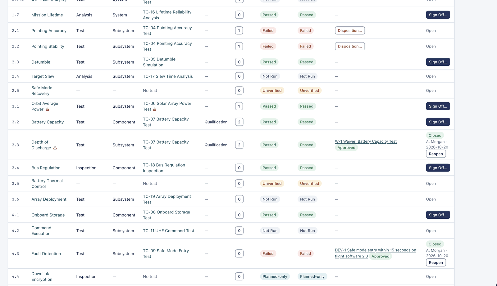 RVTM rows 1.7 to 4.4 with method, level, verifying test, stage, evidence count, own and rolled-up status, deviation or waiver and closure: 3.3 Passed with waiver W-1 and Closed by A. Morgan; 4.3 Failed with DEV-1 Approved and Closed; 2.1 and 2.2 Failed with Disposition buttons