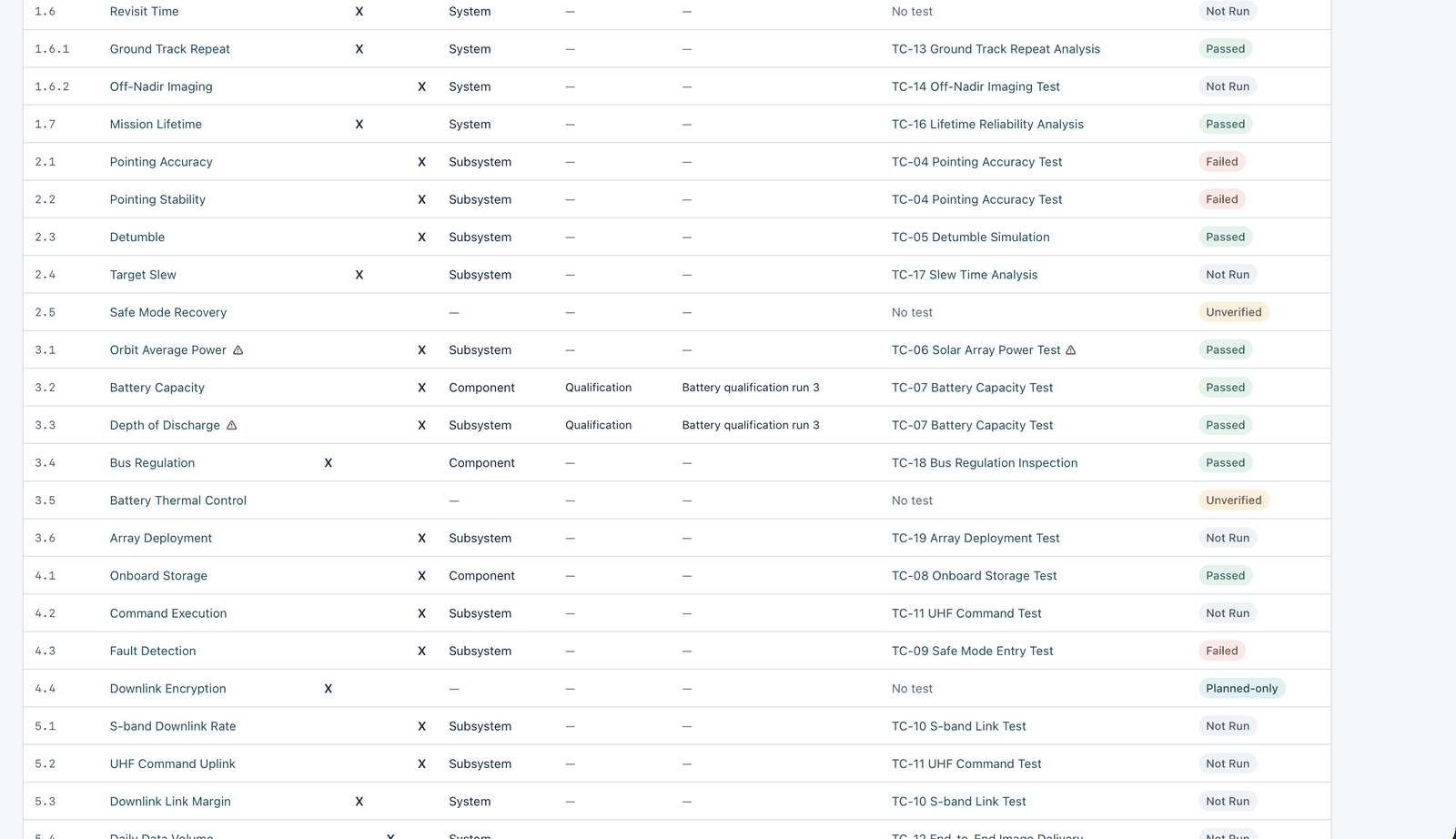 VCRM view: requirements with inspection, analysis, demonstration and test columns, level, stage, event, verifying test and status; 3.2 and 3.3 show stage Qualification and event Battery qualification run 3