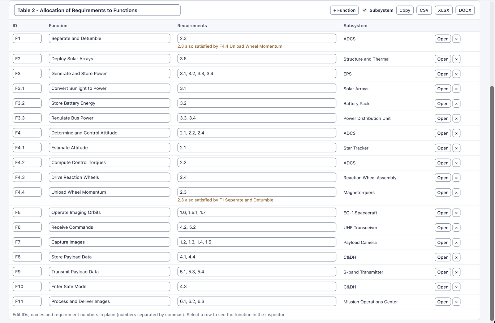 Allocation table for the CubeSat EO-1 specification in Holarch: 18 functions from F1 Separate and Detumble to F11 Process and Deliver Images, with sub-functions F3.1 to F3.3 and F4.1 to F4.4, the requirement numbers each satisfies and the performing subsystem, such as Solar Arrays, Star Tracker, Payload Camera and C&DH; requirement 2.3 is flagged as satisfied by both F1 and F4.4
