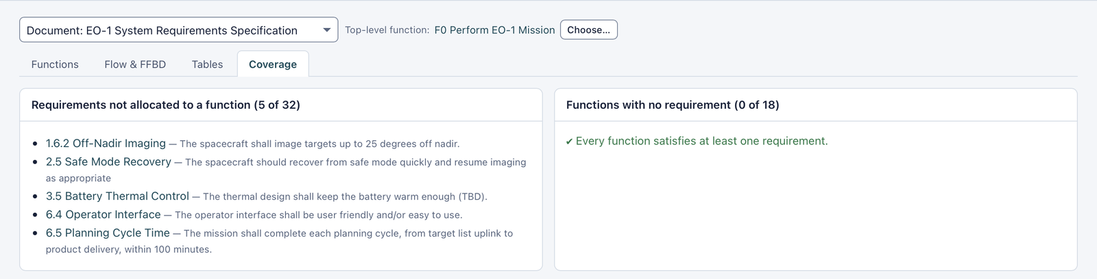 Coverage tab: five of 32 requirements not allocated to a function, 1.6.2 Off-Nadir Imaging, 2.5 Safe Mode Recovery, 3.5 Battery Thermal Control, 6.4 Operator Interface and 6.5 Planning Cycle Time; no functions without a requirement (0 of 18)