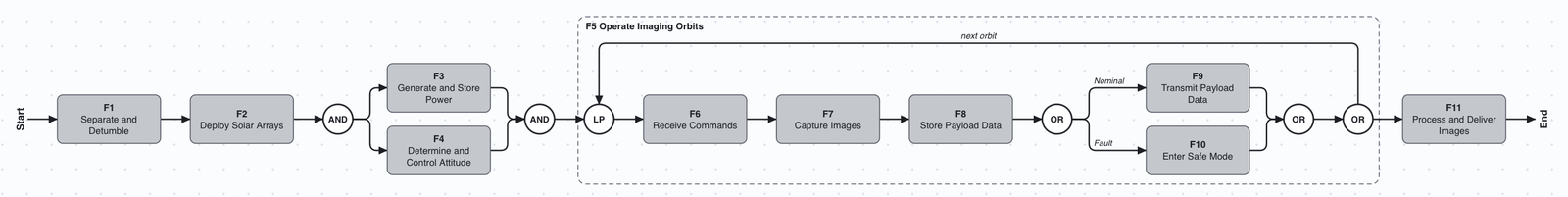 FFBD of F0 Perform EO-1 Mission: Start, F1 Separate and Detumble, F2 Deploy Solar Arrays, an AND gate with F3 Generate and Store Power and F4 Determine and Control Attitude, then a dashed frame labeled F5 Operate Imaging Orbits holding an LP loop with return label next orbit around F6 Receive Commands, F7 Capture Images, F8 Store Payload Data and an OR with branch Nominal to F9 Transmit Payload Data and branch Fault to F10 Enter Safe Mode, then F11 Process and Deliver Images and End