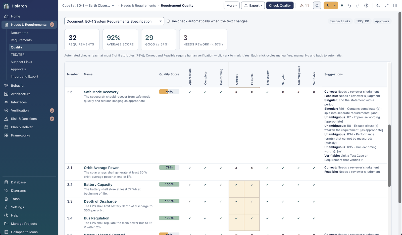 Requirement Quality page for the EO-1 System Requirements Specification after Check Quality: 32 requirements, 92% average score, 29 good and 3 needing rework; 2.5 Safe Mode Recovery scores 44% with findings for the missing period, the combinator and, the imprecise word appropriate, the escape clause as appropriate, the unmeasurable term quickly, the timing word as and the missing verification link; 3.1 Orbit Average Power scores 78% because Correct and Feasible need a reviewer's judgment after its change; 3.2 to 3.4 score 100%