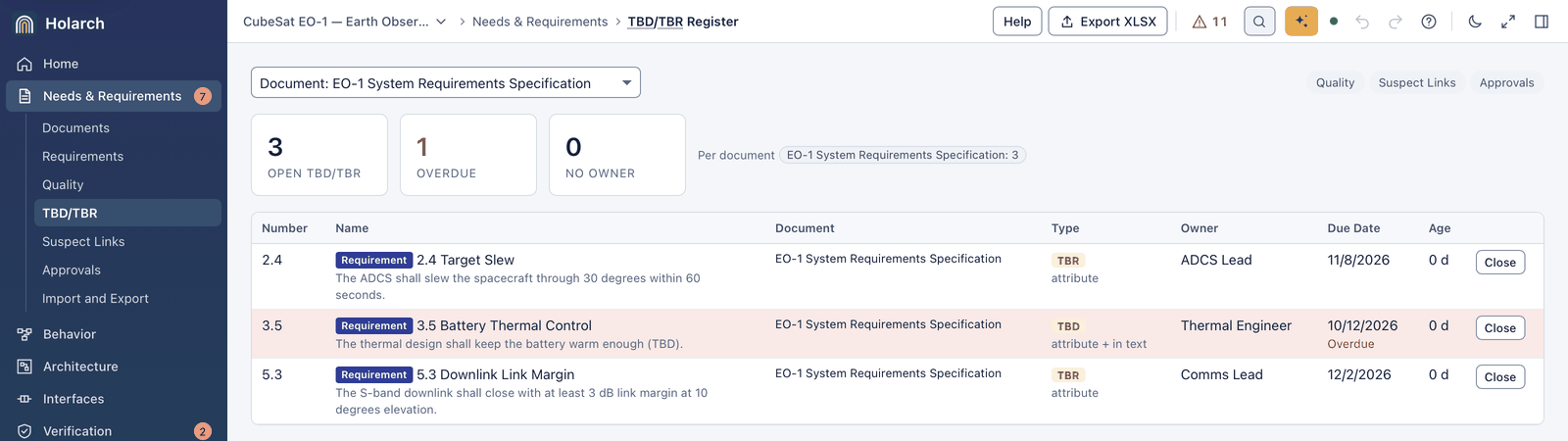 TBD/TBR Register for the EO-1 System Requirements Specification: 3 open items, 1 overdue, 0 without an owner; 2.4 Target Slew is a TBR owned by the ADCS Lead, 3.5 Battery Thermal Control a TBD set as an attribute and in the text, owned by the Thermal Engineer and overdue, and 5.3 Downlink Link Margin a TBR owned by the Comms Lead, each with a due date and a Close button