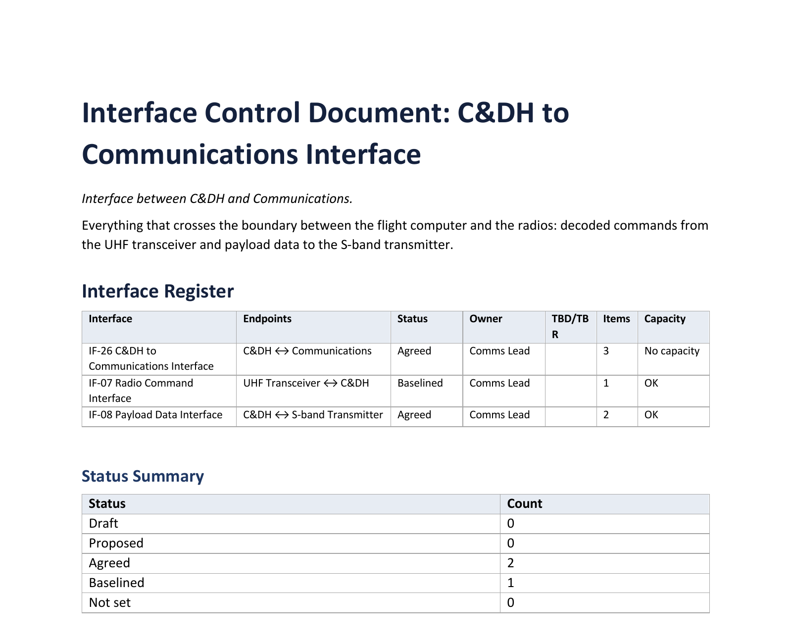 First page of the exported interface control document for IF-26 C&DH to Communications Interface: title, the parties, a description, an interface register listing IF-26 (Agreed, 3 items, no capacity), IF-07 Radio Command Interface (Baselined, 1 item, OK) and IF-08 Payload Data Interface (Agreed, 2 items, OK), all owned by Comms Lead, and a status summary with 2 Agreed and 1 Baselined