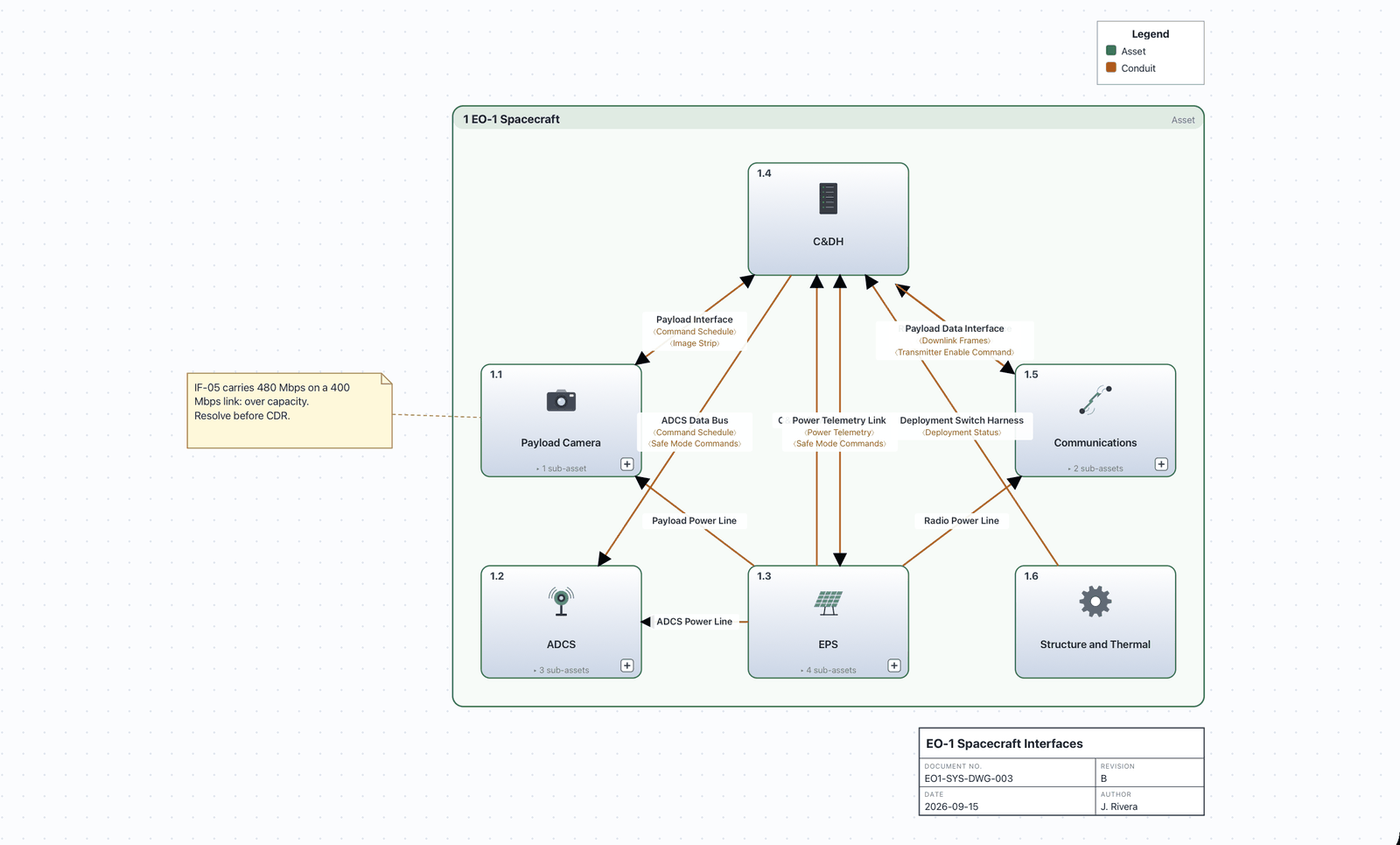 Asset diagram of the EO-1 Spacecraft: the six subsystems connected by power lines and data interfaces labeled with the items they carry, a note on the IF-05 capacity problem and a title block