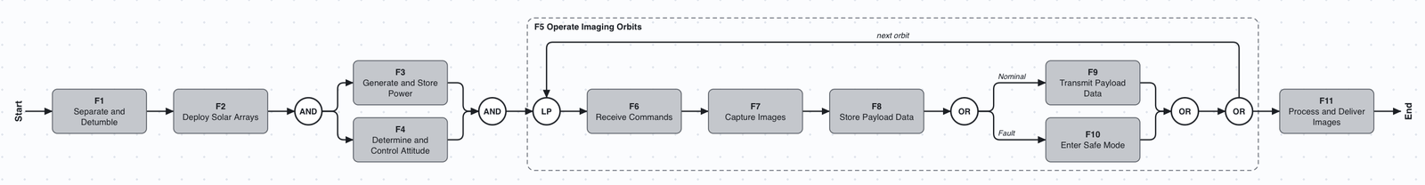 FFBD of F0 Perform EO-1 Mission: F1 and F2 in sequence, F3 and F4 between AND gates, a loop framed as F5 with F6, F7, F8 and an OR between F9 Transmit Payload Data and F10 Enter Safe Mode, then F11