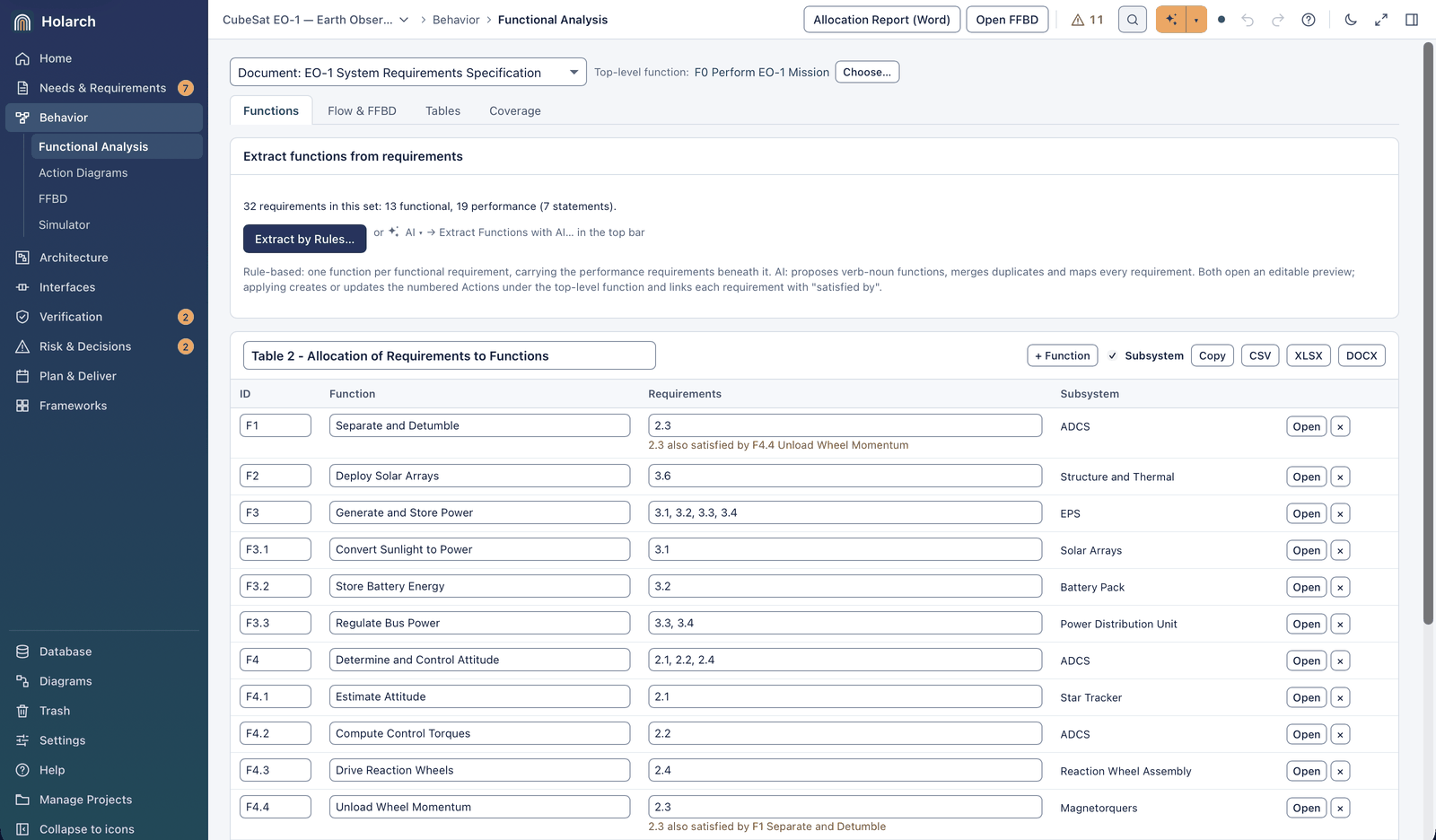 Allocation table: each function with its number, the requirements it satisfies and the subsystem or part that performs it, for example F3.1 Convert Sunlight to Power, requirement 3.1, Solar Arrays