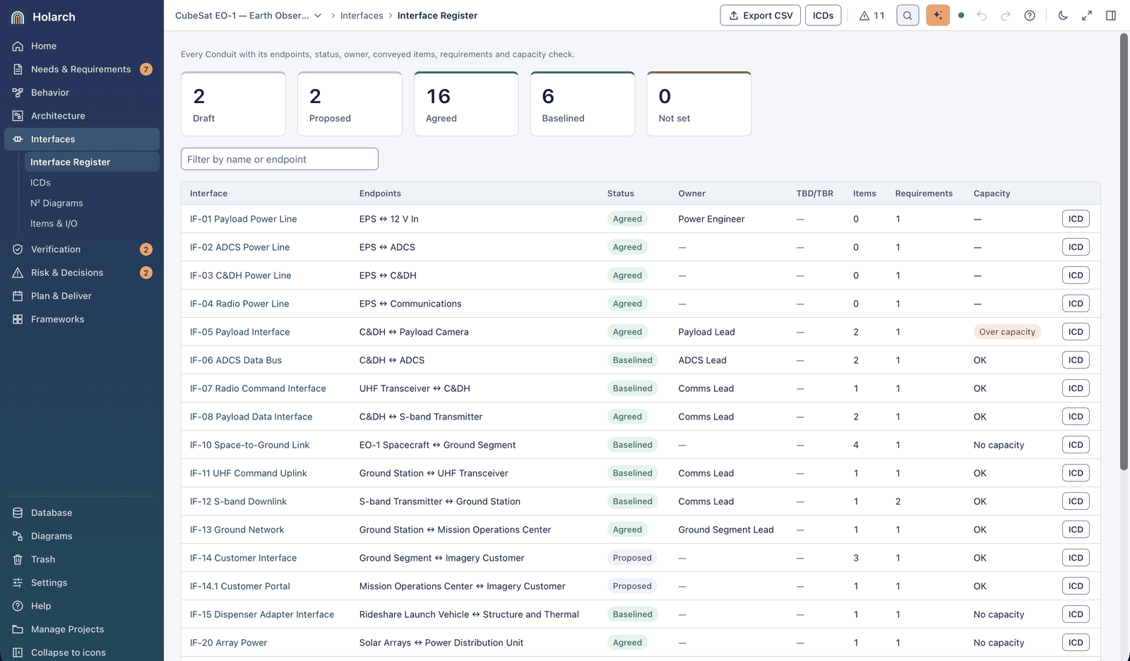 Interface register: counts by status (2 Draft, 2 Proposed, 16 Agreed, 6 Baselined), and a table of interfaces with endpoints, status, owner, items, requirements and capacity, where IF-05 Payload Interface shows Over capacity