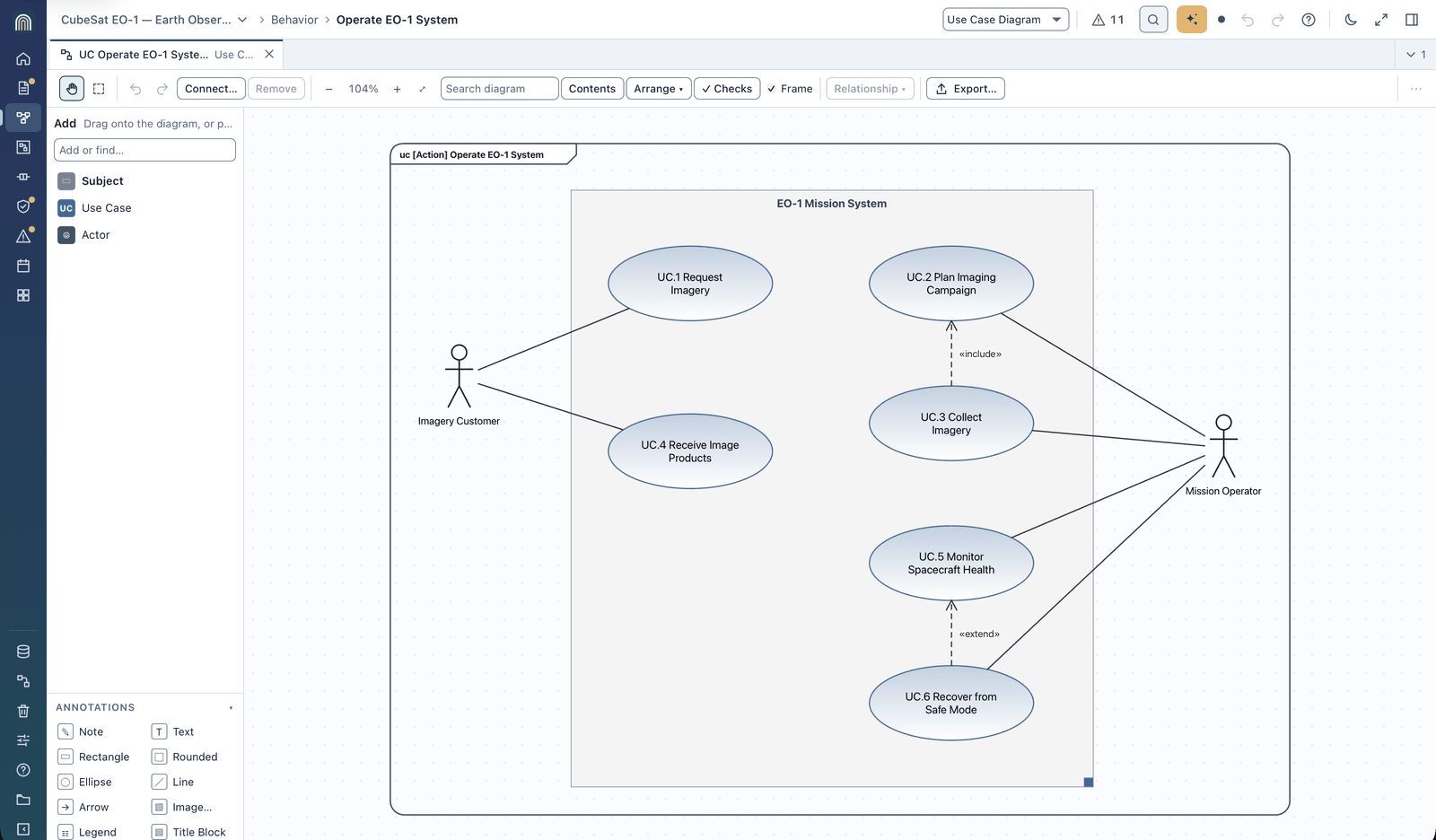 Use case diagram Operate EO-1 System: the Imagery Customer and the Mission Operator connected to six use cases inside the EO-1 Mission System boundary, with include and extend relationships