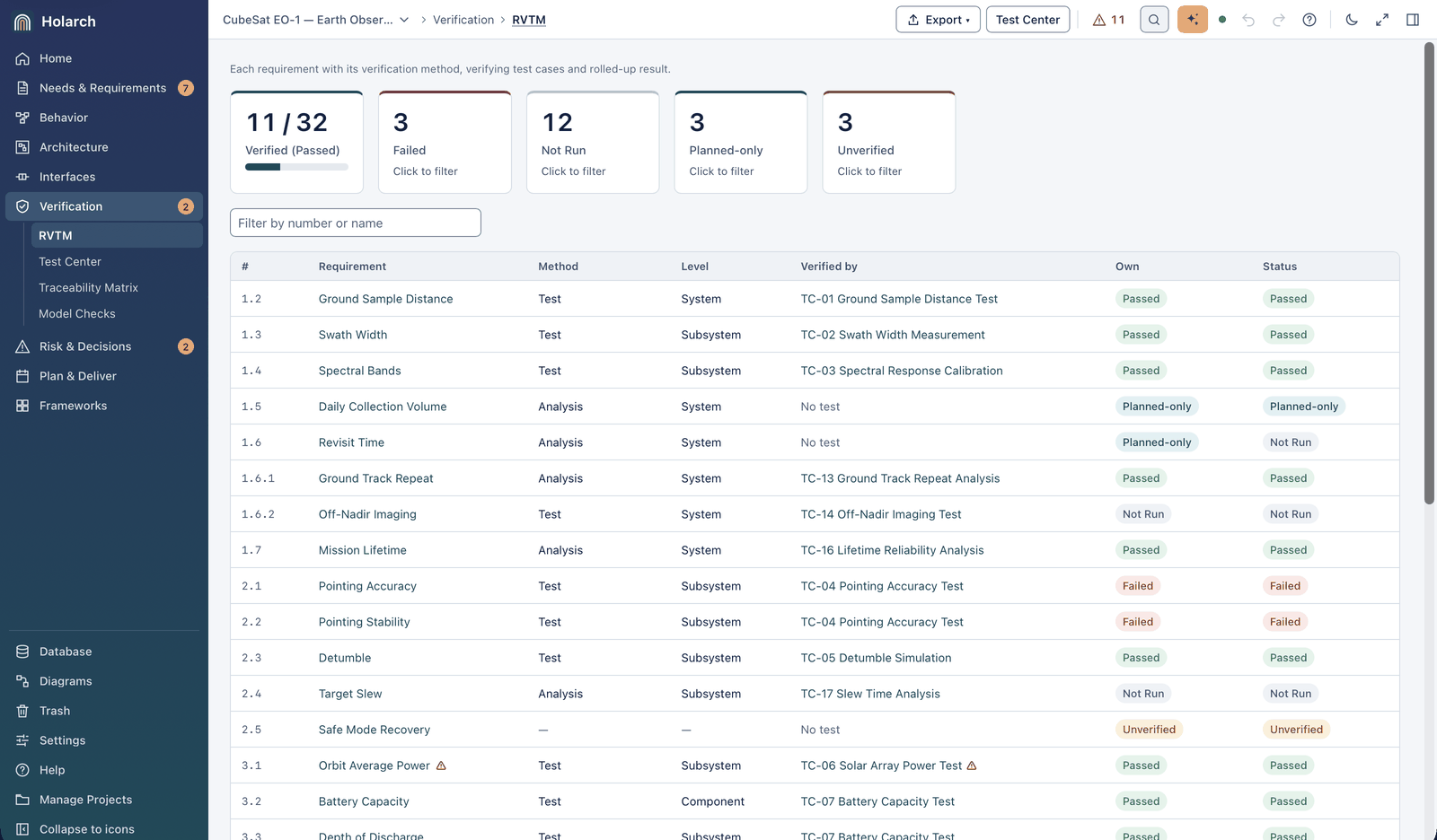 RVTM: 11 of 32 requirements verified, 3 failed, 12 not run, 3 planned-only and 3 unverified; a table of requirements with method, level, verifying test case, own result and rolled-up status