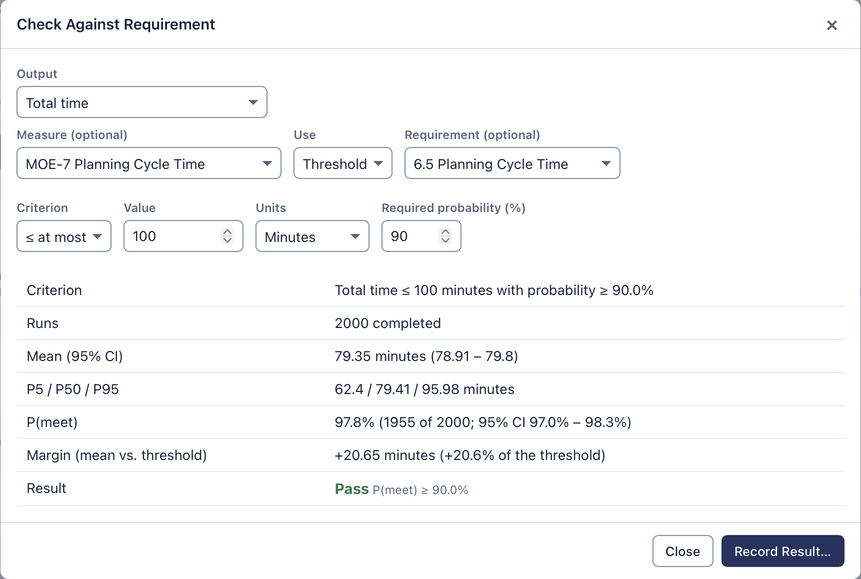 Check Against Requirement dialog with Measure MOE-7 Planning Cycle Time and requirement 6.5 Planning Cycle Time: total time at most 100 minutes with probability at least 90%, mean 79.35 minutes, P(meet) 97.8% (1955 of 2000, 95% CI 97.0% to 98.3%), margin +20.65 minutes, result Pass