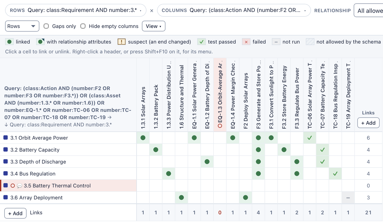 Traceability Matrix of the EO-1 power requirements 3.1 to 3.6 against 17 columns: components 1.3.1 to 1.3.3 and 1.6, equations EQ-1.1 to EQ-1.4, functions F2, F3 and F3.1 to F3.3, and test cases TC-06, TC-07, TC-18 and TC-19; 21 links; the 3.5 Battery Thermal Control row and the EQ-1.3 Orbit-Average Array Power column are empty and highlighted; test cells show passed, and TC-19 not run