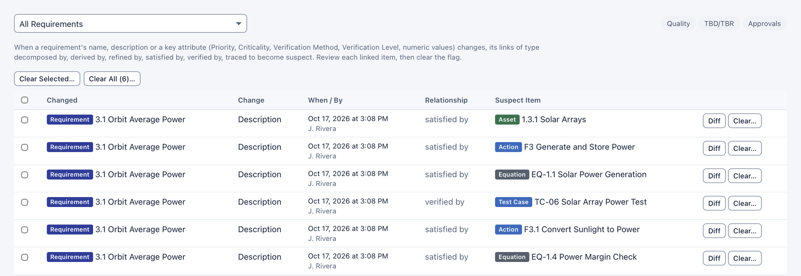 Suspect Links page after the change to 3.1 Orbit Average Power: six rows, each with the changed field Description, the date and J. Rivera, the relationship (satisfied by five times, verified by once) and the suspect item 1.3.1 Solar Arrays, F3 Generate and Store Power, EQ-1.1 Solar Power Generation, TC-06 Solar Array Power Test, F3.1 Convert Sunlight to Power or EQ-1.4 Power Margin Check, with Diff and Clear buttons