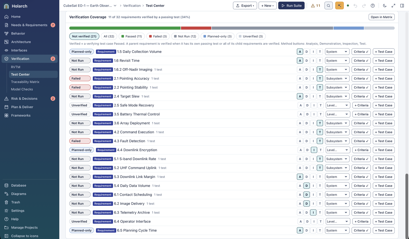 Verification Coverage card: 11 of 32 requirements verified by a passing test (34%), filtered to the 21 not verified, each with its status, the number of tests, method buttons A, D, I and T, a level selector, a criteria button and a button to create a test case; 2.5, 3.5 and 6.4 have no method, level or criteria, and 4.4 Downlink Encryption has a method but no level or criteria