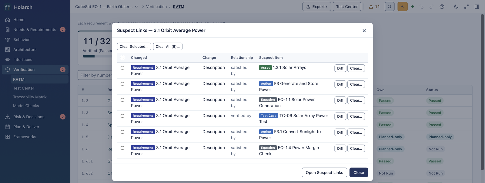 Suspect Links dialog for 3.1 Orbit Average Power, opened from the RVTM: six links changed by the Description edit, satisfied by 1.3.1 Solar Arrays, F3 Generate and Store Power, EQ-1.1 Solar Power Generation, F3.1 Convert Sunlight to Power and EQ-1.4 Power Margin Check, and verified by TC-06 Solar Array Power Test, each with Diff and Clear buttons