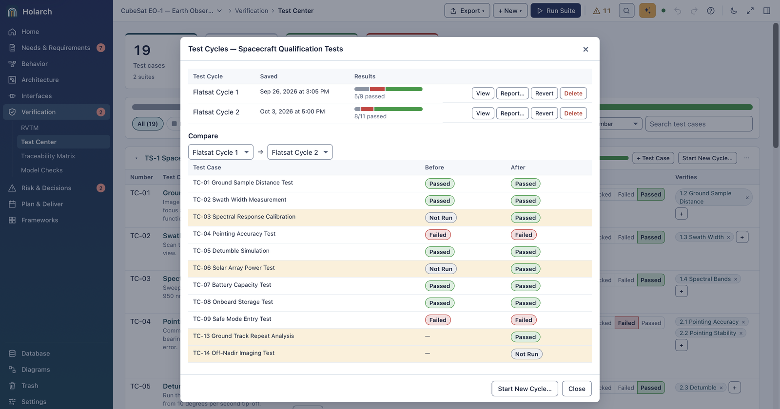 Test Cycles dialog for Spacecraft Qualification Tests: Flatsat Cycle 1 with 5 of 9 passed and Flatsat Cycle 2 with 8 of 11 passed; the comparison from Cycle 1 to Cycle 2 highlights TC-03 and TC-06 going from Not Run to Passed and TC-13 and TC-14 added, while TC-04 and TC-09 stay Failed