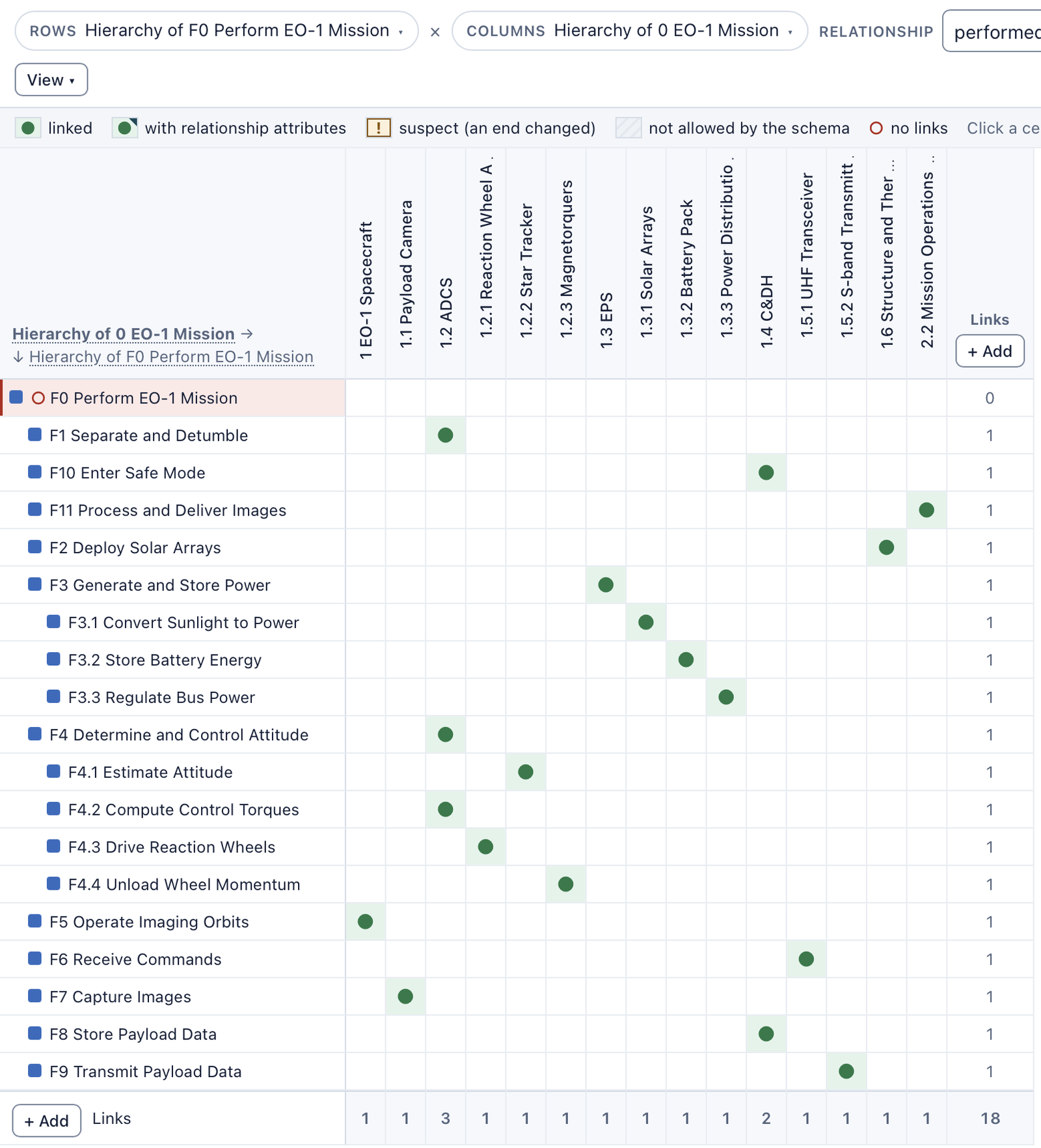 Traceability Matrix in Holarch with rows from the hierarchy of F0 Perform EO-1 Mission and columns from the hierarchy of 0 EO-1 Mission, relationship performed by: 19 rows, 18 links, one row without links (F0). F3 is performed by 1.3 EPS and its children F3.1, F3.2 and F3.3 by 1.3.1 Solar Arrays, 1.3.2 Battery Pack and 1.3.3 Power Distribution Unit; F8 Store Payload Data and F10 Enter Safe Mode are both performed by 1.4 C&DH; 1.2 ADCS performs F1, F4 and F4.2; F5 Operate Imaging Orbits is performed by 1 EO-1 Spacecraft