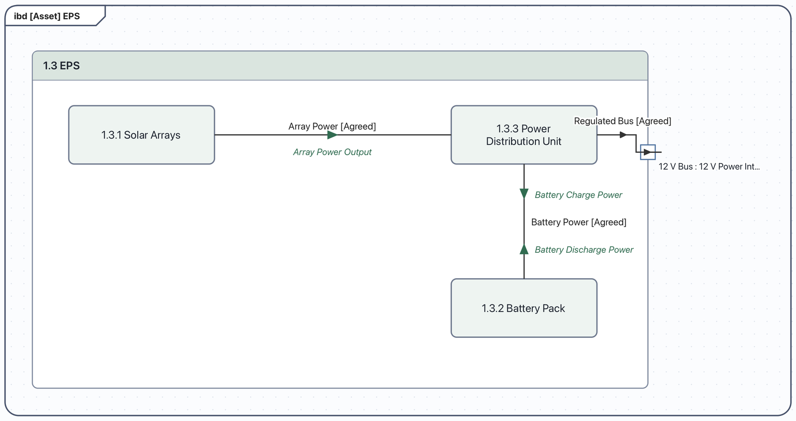 Internal Block Diagram of 1.3 EPS in Holarch: 1.3.1 Solar Arrays connected to 1.3.3 Power Distribution Unit by Array Power [Agreed] conveying Array Power Output; the Power Distribution Unit connected to 1.3.2 Battery Pack by Battery Power [Agreed] conveying Battery Charge Power one way and Battery Discharge Power the other; Regulated Bus [Agreed] from the Power Distribution Unit to the boundary port 12 V Bus typed by the 12 V Power Interface