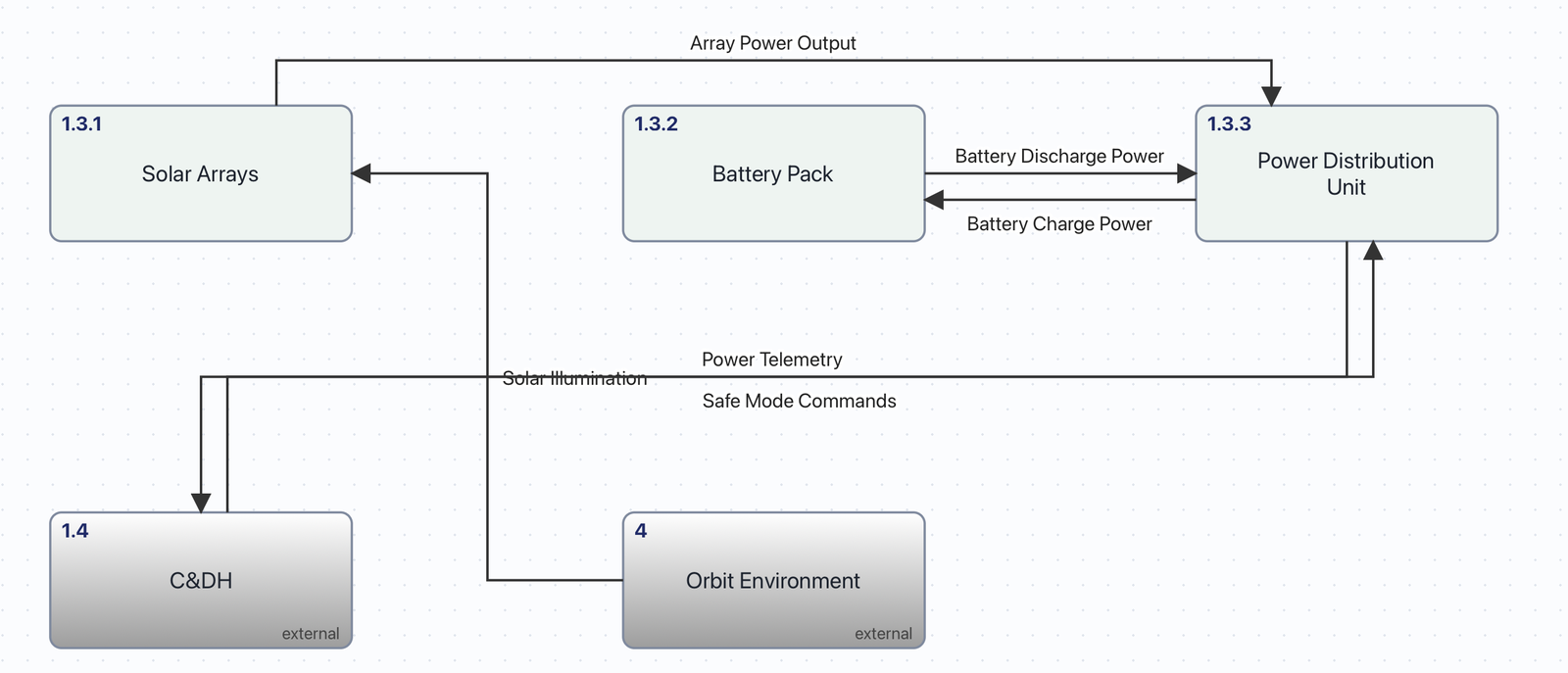 Physical I/O Diagram of 1.3 EPS in Holarch: Array Power Output from 1.3.1 Solar Arrays to 1.3.3 Power Distribution Unit, Battery Discharge Power from 1.3.2 Battery Pack to the Power Distribution Unit and Battery Charge Power back to the battery, Solar Illumination from the external 4 Orbit Environment to the Solar Arrays, and Power Telemetry from the Power Distribution Unit to the external 1.4 C&DH with Safe Mode Commands in return