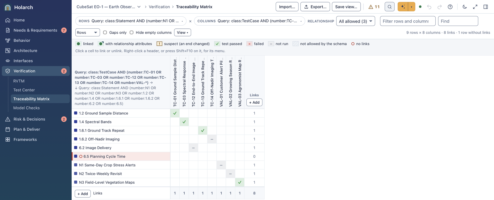 Traceability Matrix with the requirements 1.2, 1.4, 1.6.1, 1.6.2, 6.2 and 6.5 and the needs N1 to N3 in the rows, and the test cases TC-01, TC-03, TC-12, TC-13, TC-14 and VAL-01 to VAL-03 in the columns: 9 rows, 8 columns, 8 links; requirements link to TC test cases (1.2, 1.4 and 1.6.1 passed, 1.6.2 and 6.2 not run), each need links to one VAL test case (N3 passed, N1 and N2 not run), and 6.5 Planning Cycle Time has no link