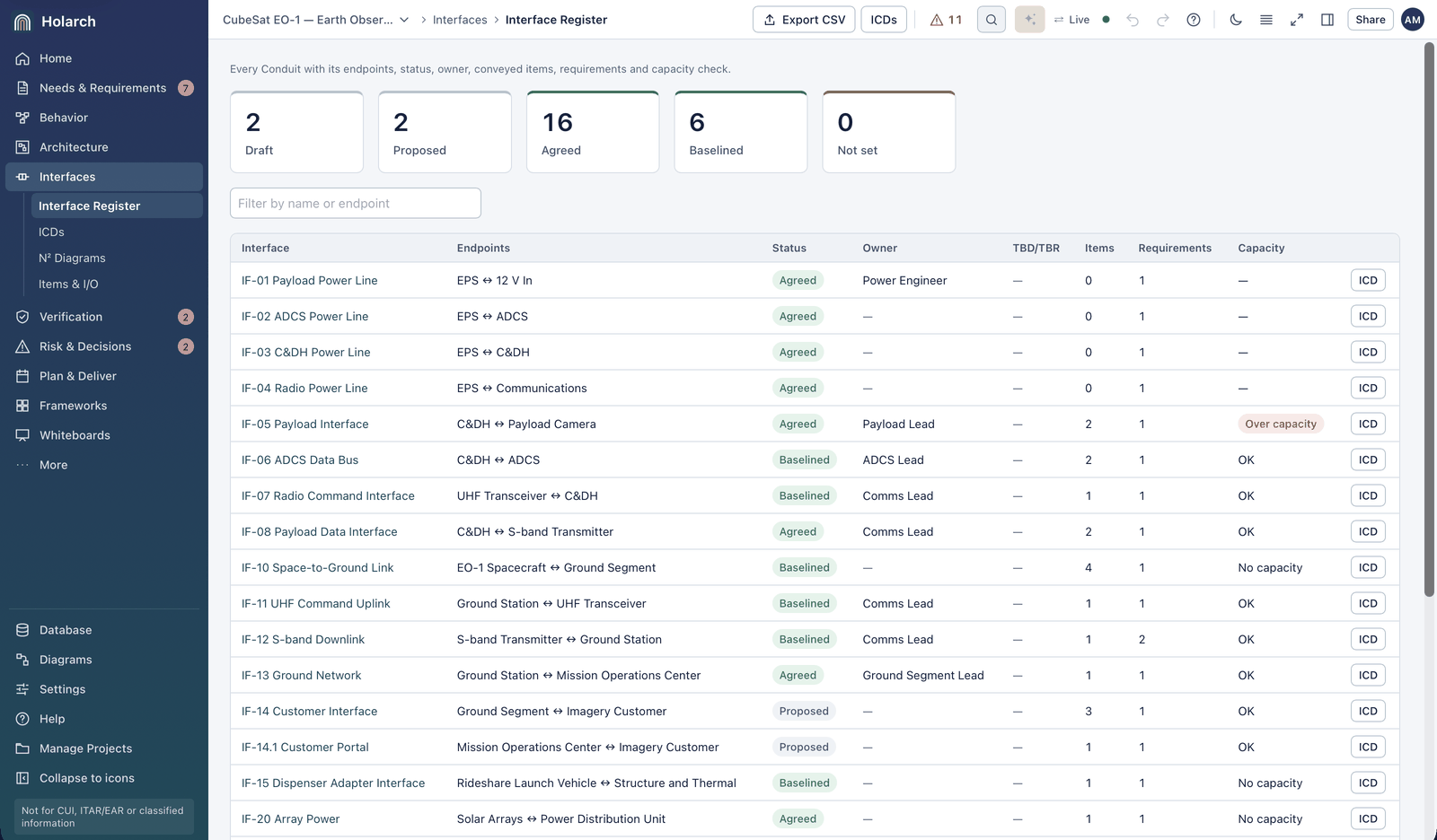 Interface register listing each interface with its endpoints, status, owner, conveyed items, requirements and a capacity check that flags one link as over capacity