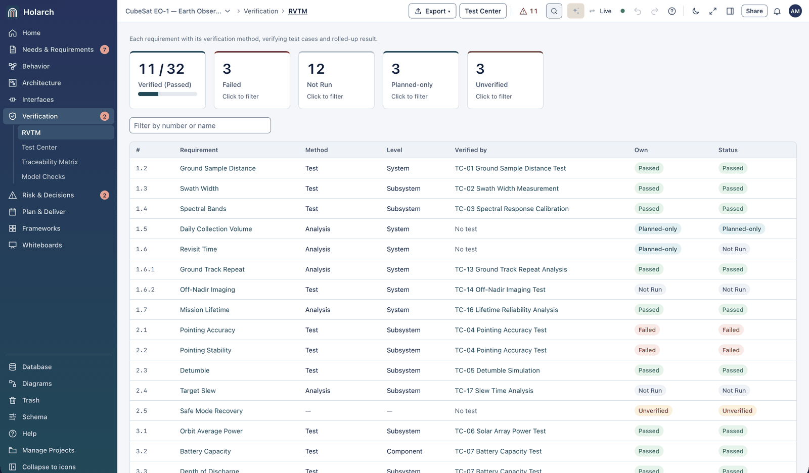 Requirements verification traceability matrix with counts of verified, failed, not run, planned-only and unverified requirements above the list of requirements and their test cases